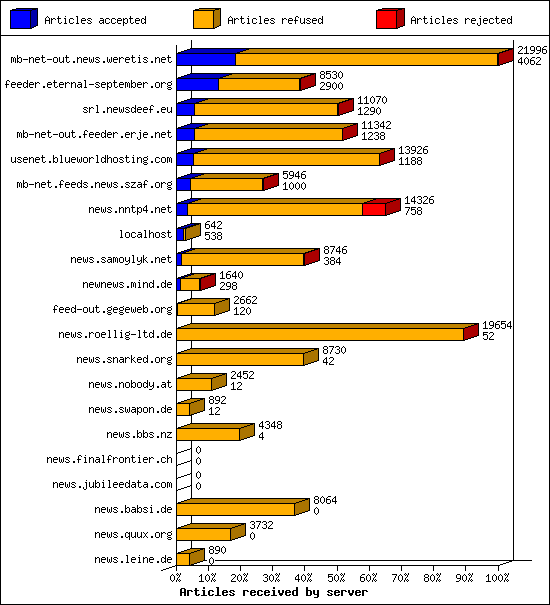 Articles received by server
