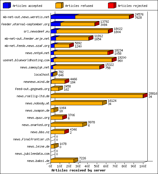 Articles received by server