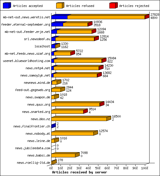 Articles received by server