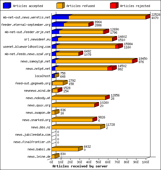 Articles received by server