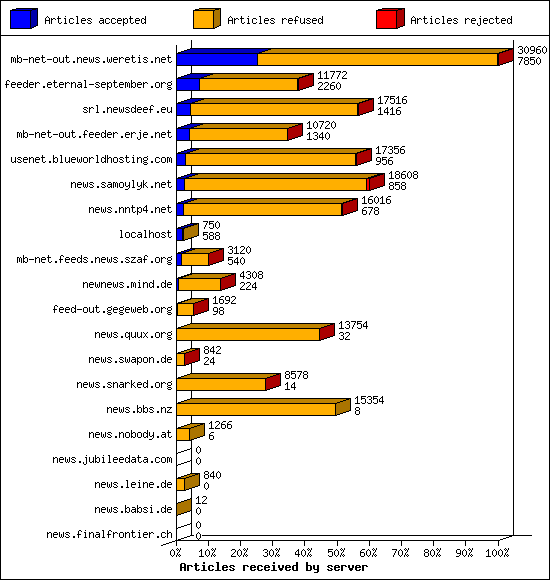 Articles received by server
