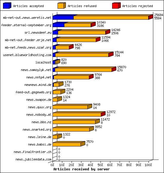 Articles received by server
