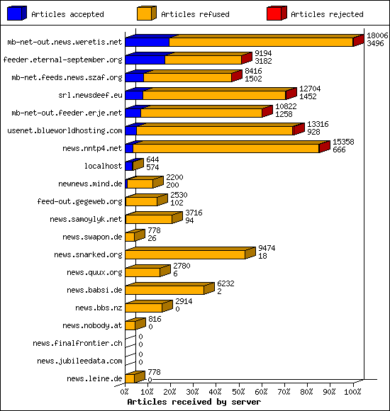 Articles received by server