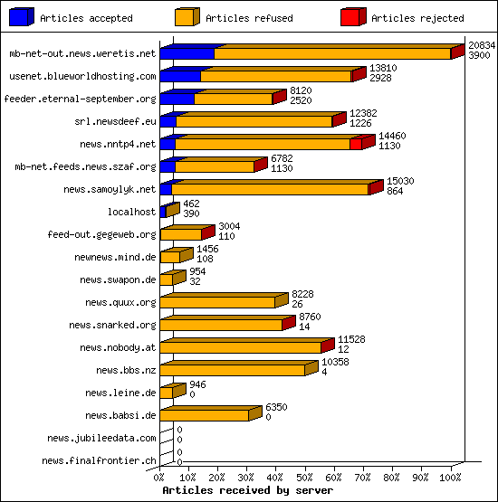 Articles received by server