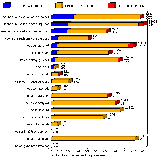 Articles received by server