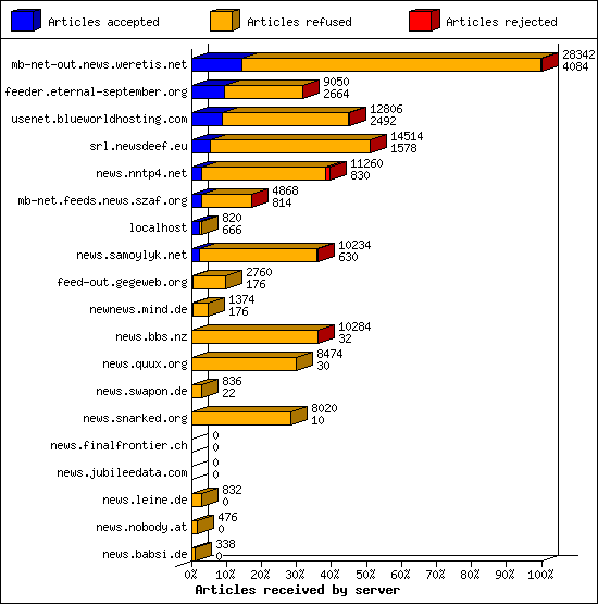 Articles received by server