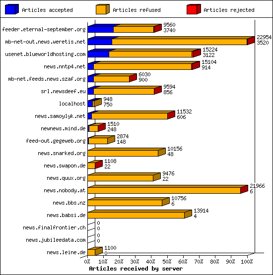 Articles received by server