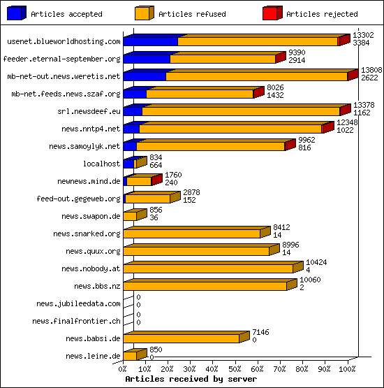 Articles received by server