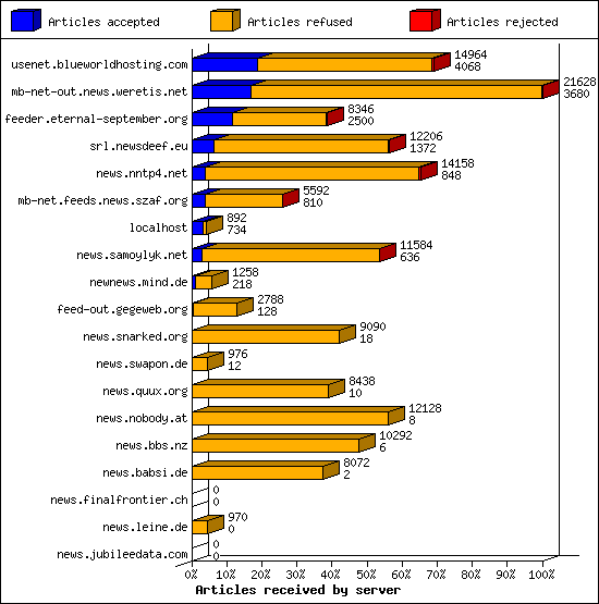 Articles received by server