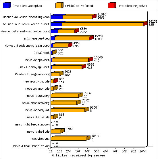 Articles received by server