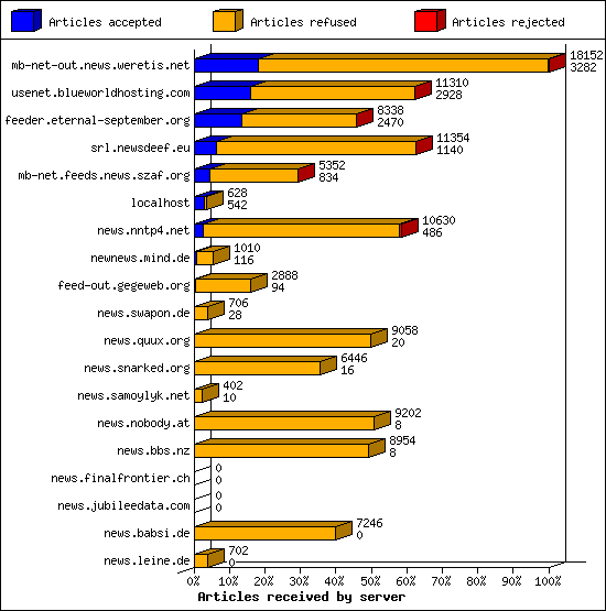 Articles received by server