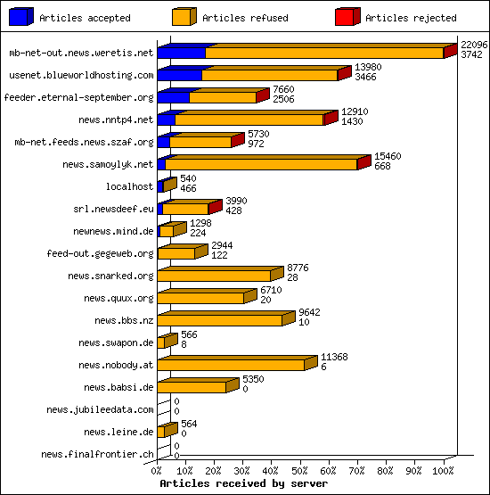 Articles received by server