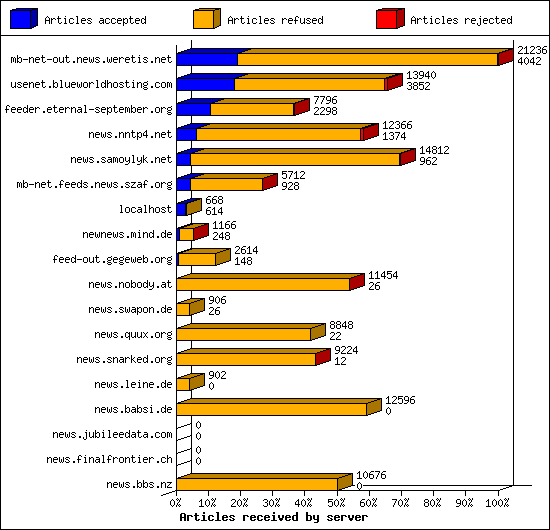 Articles received by server