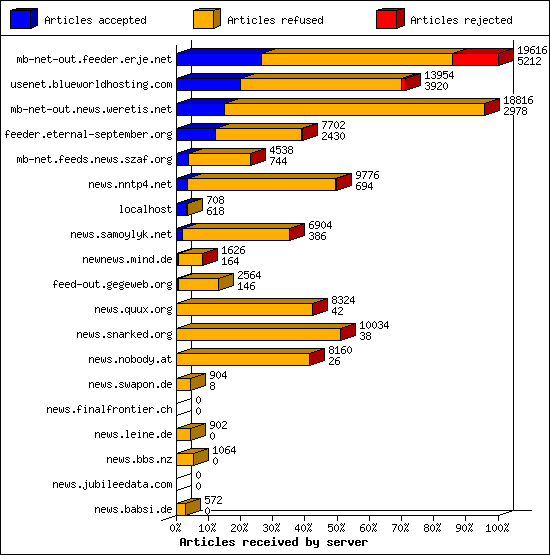 Articles received by server