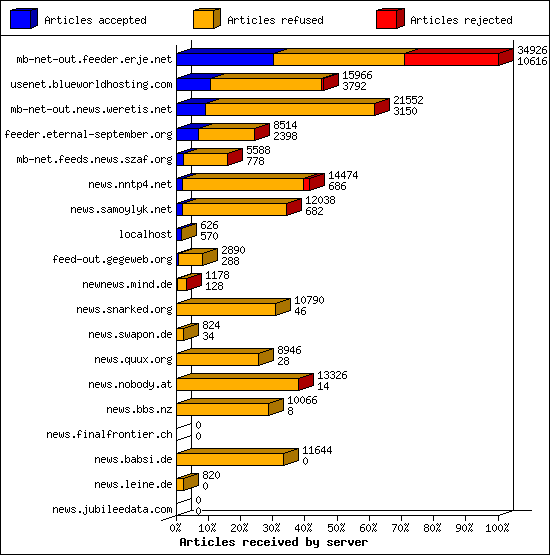 Articles received by server