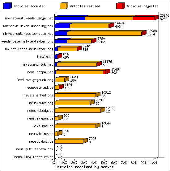 Articles received by server