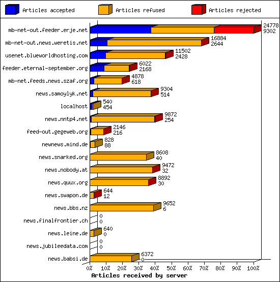 Articles received by server