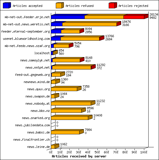 Articles received by server