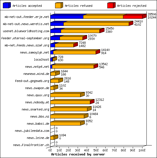 Articles received by server