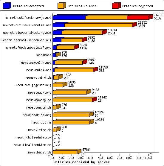 Articles received by server