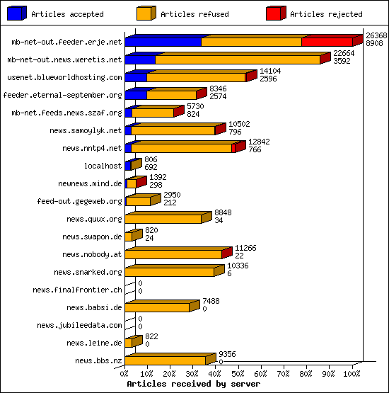 Articles received by server