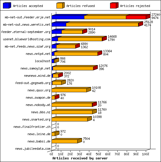 Articles received by server