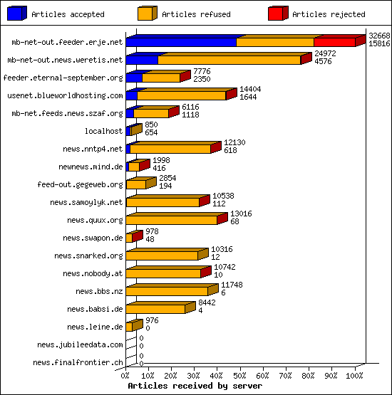 Articles received by server