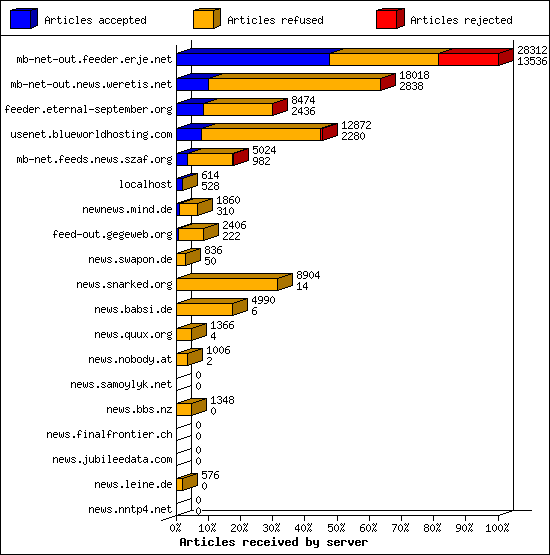 Articles received by server