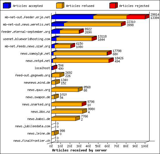 Articles received by server