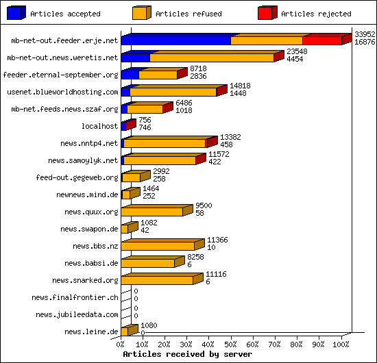 Articles received by server