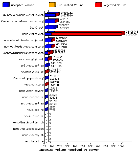 Incoming Volume received by server