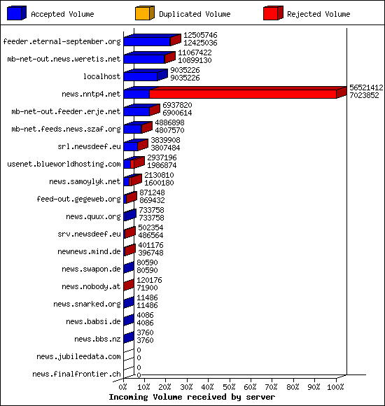 Incoming Volume received by server