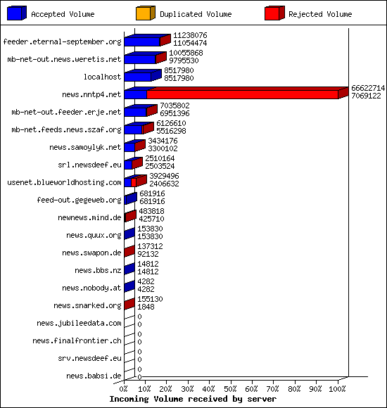 Incoming Volume received by server
