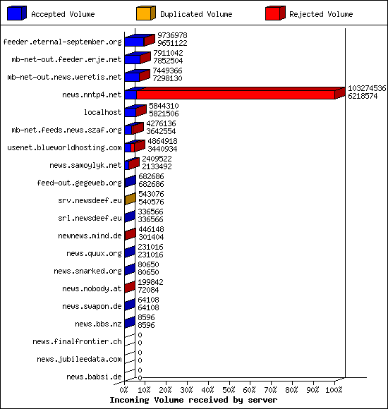 Incoming Volume received by server
