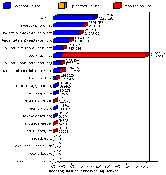 Incoming Volume received by server