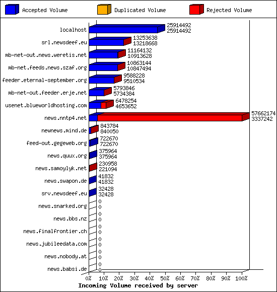 Incoming Volume received by server