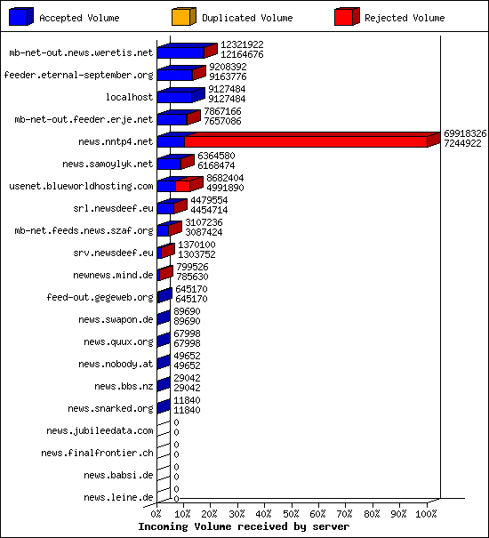 Incoming Volume received by server