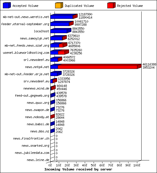 Incoming Volume received by server