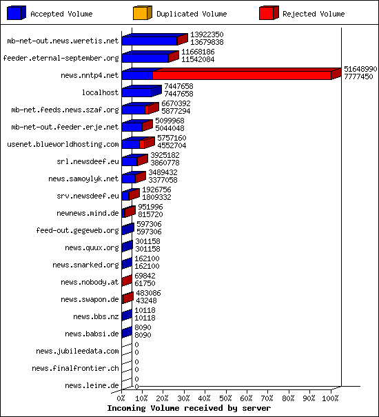 Incoming Volume received by server
