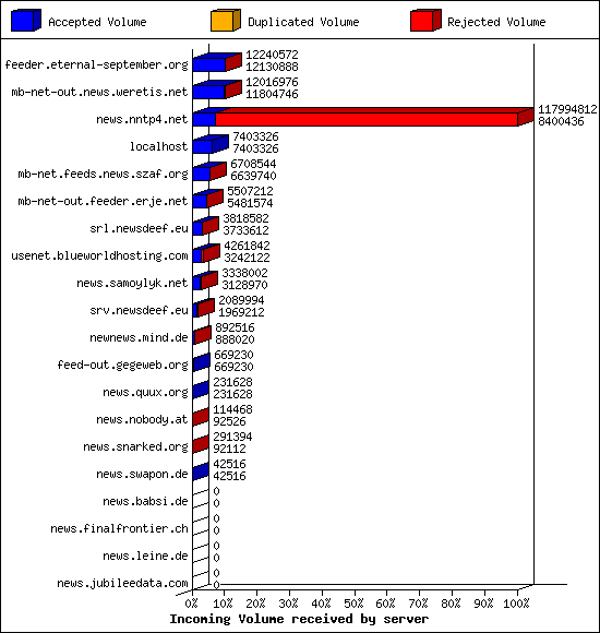 Incoming Volume received by server
