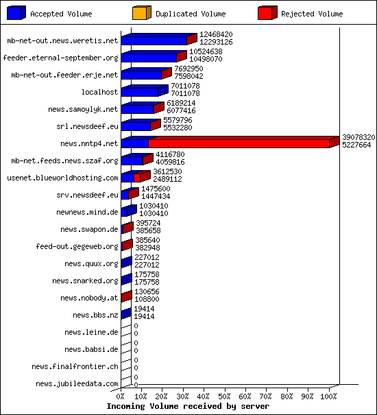 Incoming Volume received by server