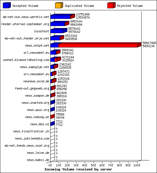 Incoming Volume received by server
