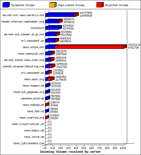 Incoming Volume received by server