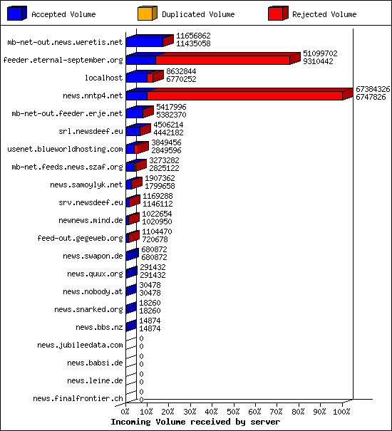 Incoming Volume received by server