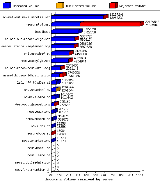 Incoming Volume received by server
