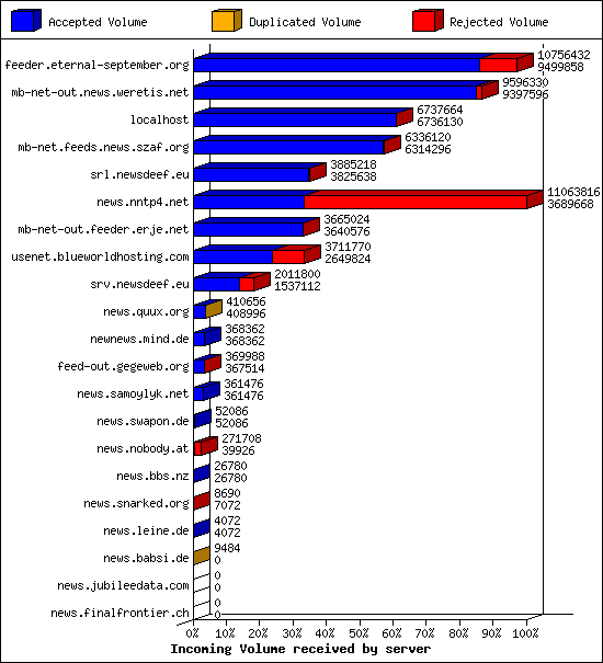 Incoming Volume received by server
