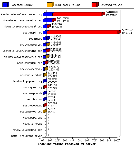 Incoming Volume received by server