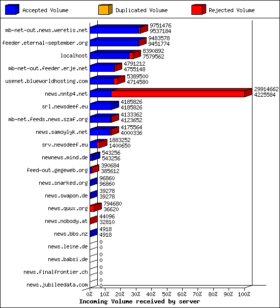 Incoming Volume received by server