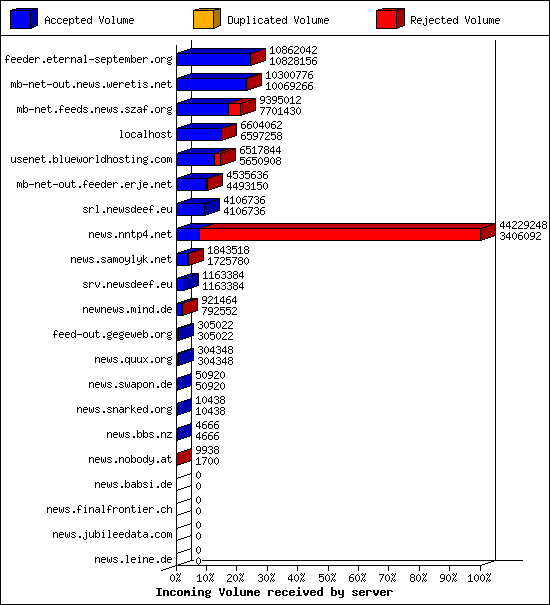 Incoming Volume received by server