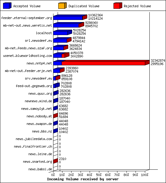 Incoming Volume received by server